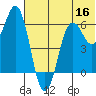 King Cove tide chart for Thursday, June 16, 2022