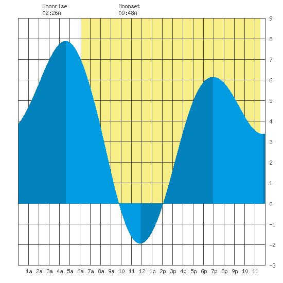 King Cove tide chart for Friday, June 17, 2022