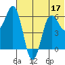 King Cove tide chart for Friday, June 17, 2022