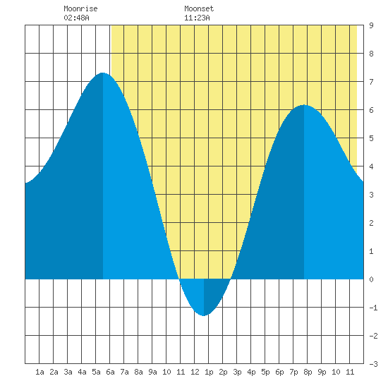 King Cove tide chart for Saturday, June 18, 2022