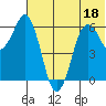 King Cove tide chart for Saturday, June 18, 2022