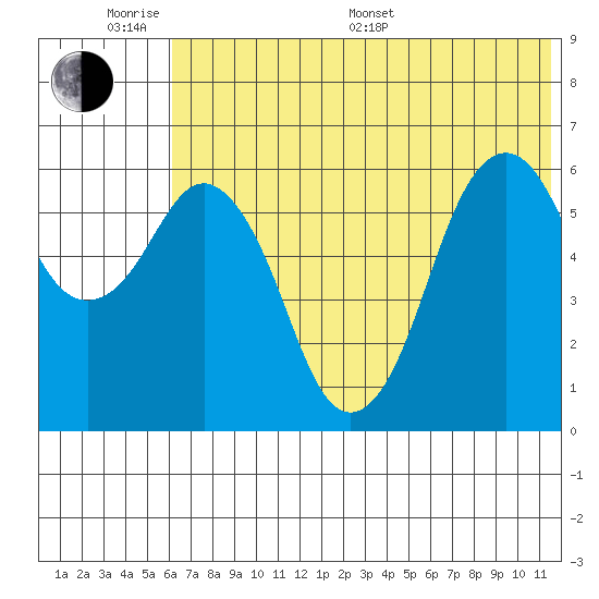 King Cove tide chart for Monday, June 20, 2022