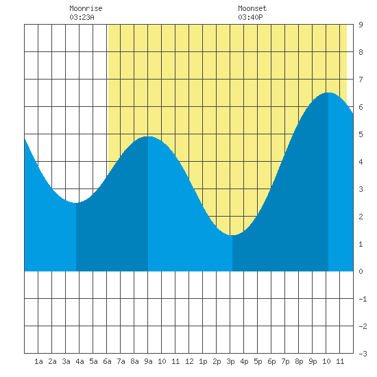King Cove tide chart for Tuesday, June 21, 2022
