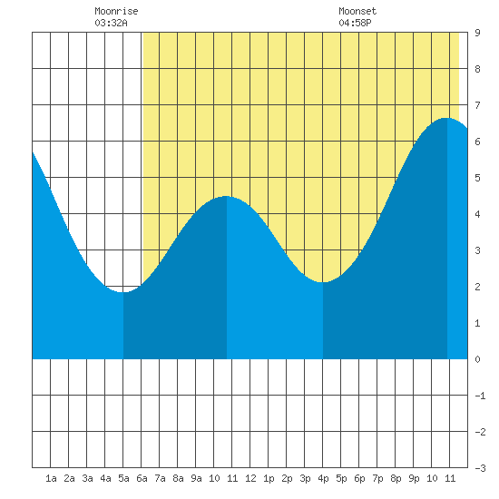 King Cove tide chart for Wednesday, June 22, 2022