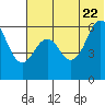 King Cove tide chart for Wednesday, June 22, 2022