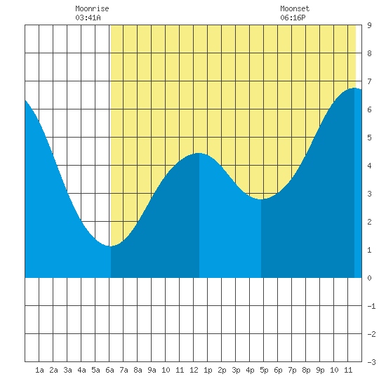 King Cove tide chart for Thursday, June 23, 2022