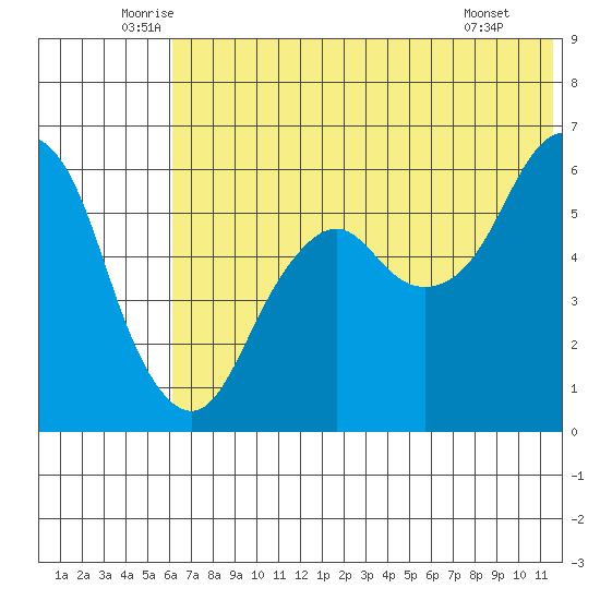 King Cove tide chart for Friday, June 24, 2022