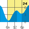 King Cove tide chart for Friday, June 24, 2022