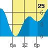 King Cove tide chart for Saturday, June 25, 2022