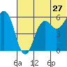 King Cove tide chart for Monday, June 27, 2022