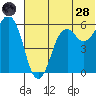 King Cove tide chart for Tuesday, June 28, 2022