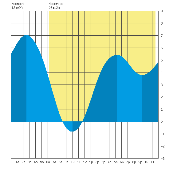 King Cove tide chart for Wednesday, June 29, 2022
