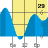 King Cove tide chart for Wednesday, June 29, 2022