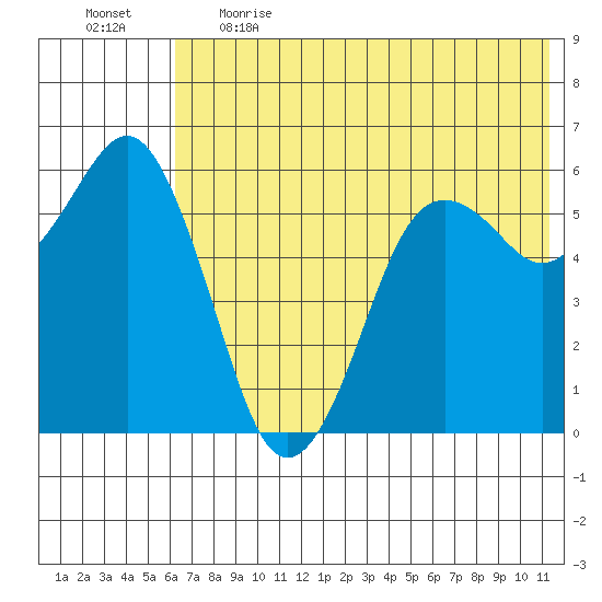 King Cove tide chart for Thursday, June 2, 2022