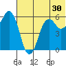 King Cove tide chart for Thursday, June 30, 2022