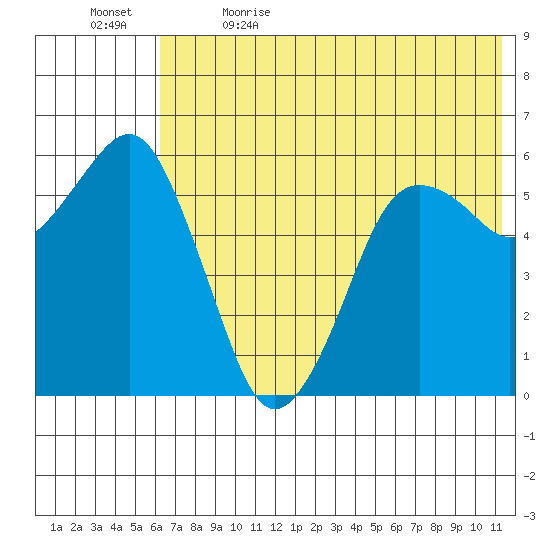 King Cove tide chart for Friday, June 3, 2022