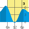 King Cove tide chart for Friday, June 3, 2022
