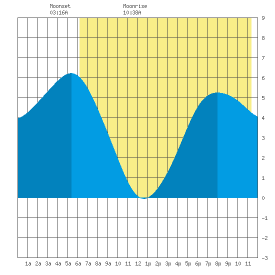 King Cove tide chart for Saturday, June 4, 2022