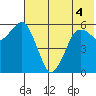 King Cove tide chart for Saturday, June 4, 2022