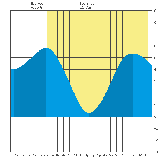 King Cove tide chart for Sunday, June 5, 2022