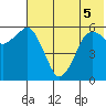 King Cove tide chart for Sunday, June 5, 2022