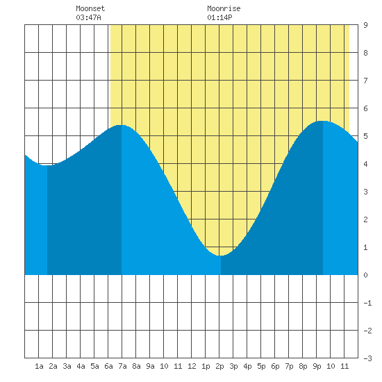 King Cove tide chart for Monday, June 6, 2022