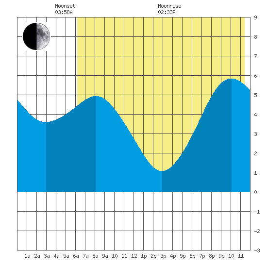 King Cove tide chart for Tuesday, June 7, 2022