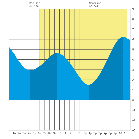 King Cove tide chart for Wednesday, June 8, 2022