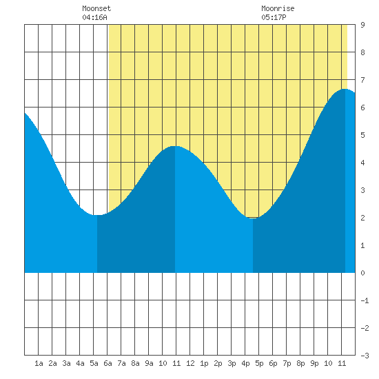 King Cove tide chart for Thursday, June 9, 2022