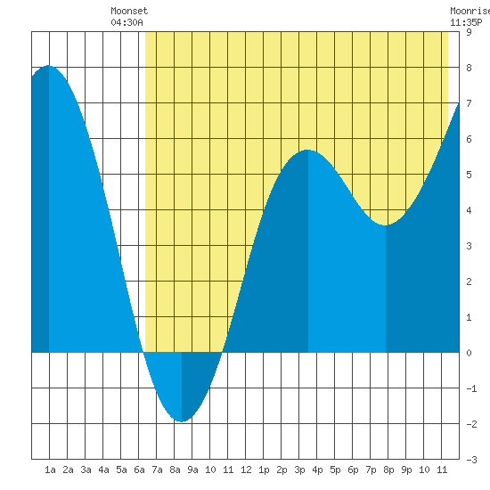 King Cove tide chart for Tuesday, July 12, 2022