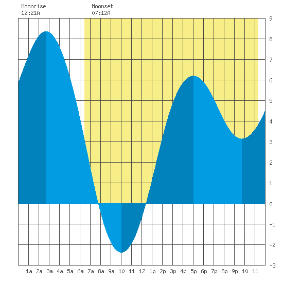 King Cove tide chart for Thursday, July 14, 2022