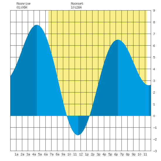King Cove tide chart for Saturday, July 16, 2022