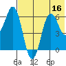 King Cove tide chart for Saturday, July 16, 2022