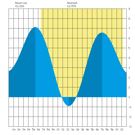 King Cove tide chart for Sunday, July 17, 2022