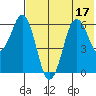 King Cove tide chart for Sunday, July 17, 2022