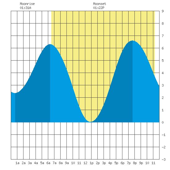 King Cove tide chart for Monday, July 18, 2022