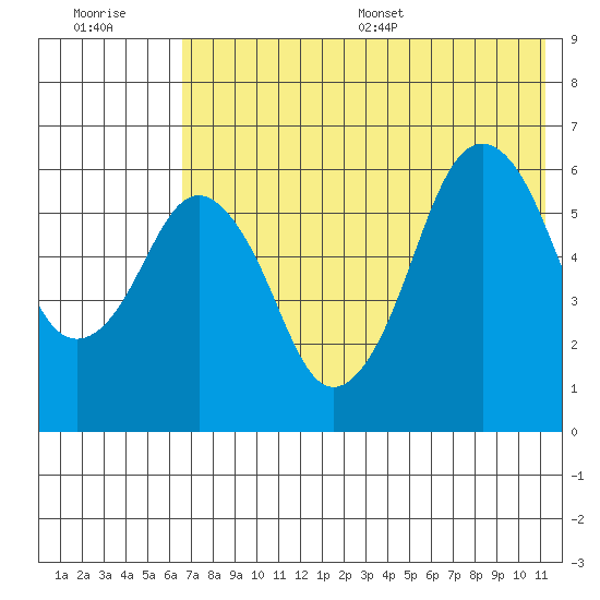 King Cove tide chart for Tuesday, July 19, 2022