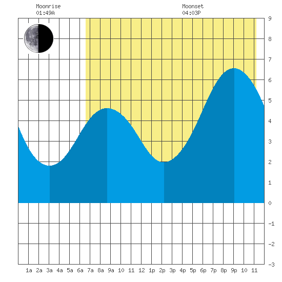 King Cove tide chart for Wednesday, July 20, 2022
