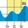 King Cove tide chart for Thursday, July 21, 2022