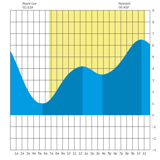 King Cove tide chart for Friday, July 22, 2022