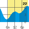 King Cove tide chart for Friday, July 22, 2022