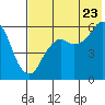 King Cove tide chart for Saturday, July 23, 2022