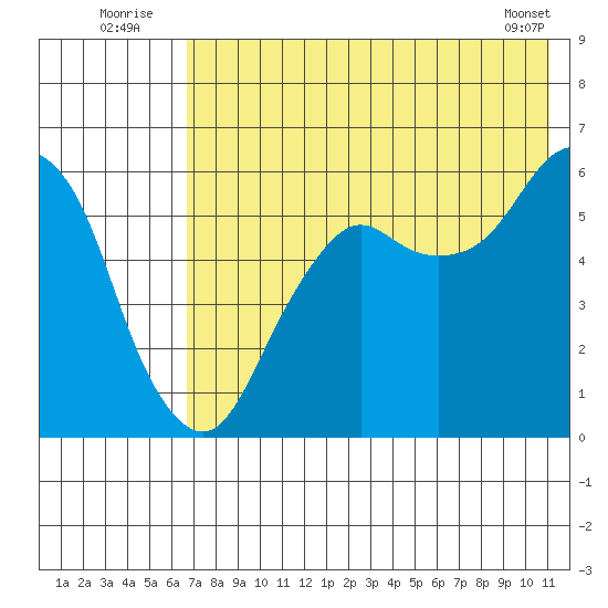 King Cove tide chart for Sunday, July 24, 2022
