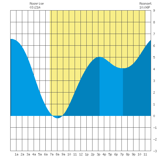 King Cove tide chart for Monday, July 25, 2022