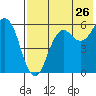 King Cove tide chart for Tuesday, July 26, 2022