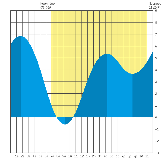King Cove tide chart for Wednesday, July 27, 2022