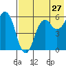 King Cove tide chart for Wednesday, July 27, 2022