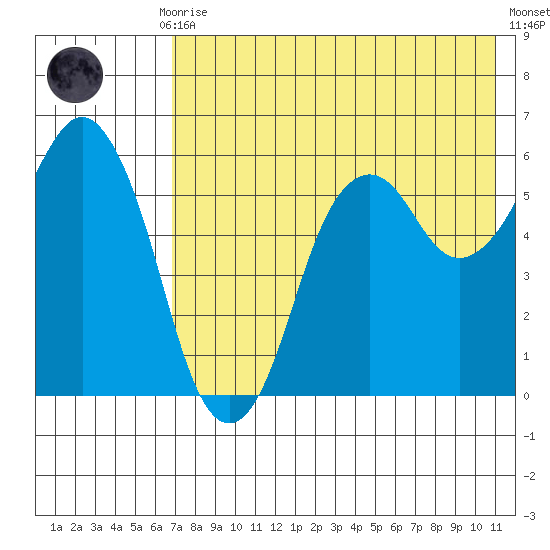 King Cove tide chart for Thursday, July 28, 2022