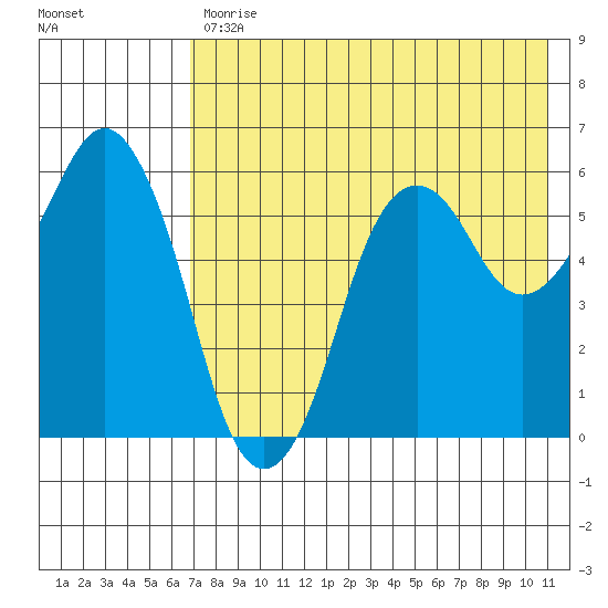 King Cove tide chart for Friday, July 29, 2022