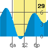 King Cove tide chart for Friday, July 29, 2022
